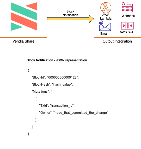 Block Notification Flow