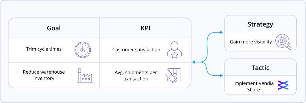 A flow chart showing two goals ('Trim cycle time' and 'Reduce warehouse inventory') and their respective KPIs (Customer satisfaction and Avg. shipments per transaaction) tied into a supply chain optimization strategy and implementing Vendia Share as a tactical solution