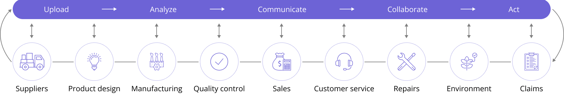 A series of icons showing the relationships between supply chain touchpoints and data ecosystem value