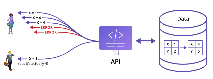 A diagram showing an API icon in the center and polling actions where polling too slowly leads to out-of-date copies of data and polling too quickly leads to operational problems and high costs