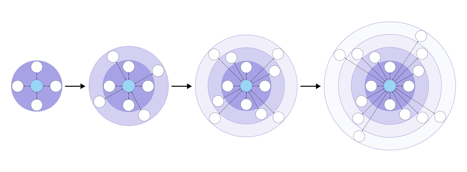 A landscape oriented diagram colored with shades of purple and blue; from left to right, an expanding set of hubs (represented by circles) and their spokes (represented by straight lines) extending to new hubs; each new set of hubs lives in a larger set of gradually expanding concentric circles
