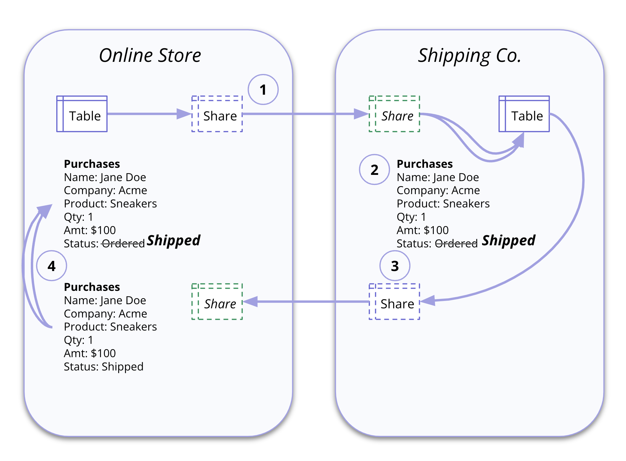 Diagram: Two side-by-side ecosystems (online store and shipping co.) showing a series of data production and consumption workflows