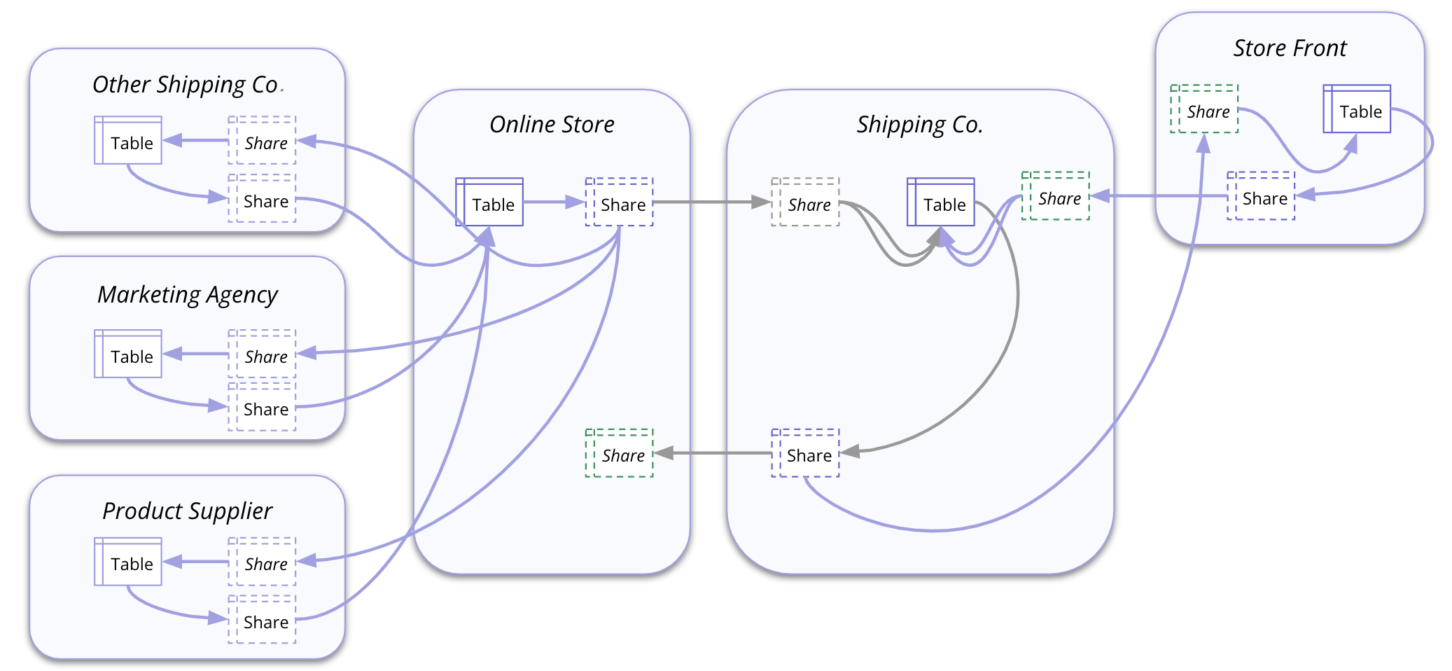 Diagram: A six-party data ecosystem (online store, shipping co. 1, shipping co. 2, storefront, marketing agency, and product supplier) and the inefficient and uncollaborative workflows that prompt costly manual reconciliation tasks, risks, and errors