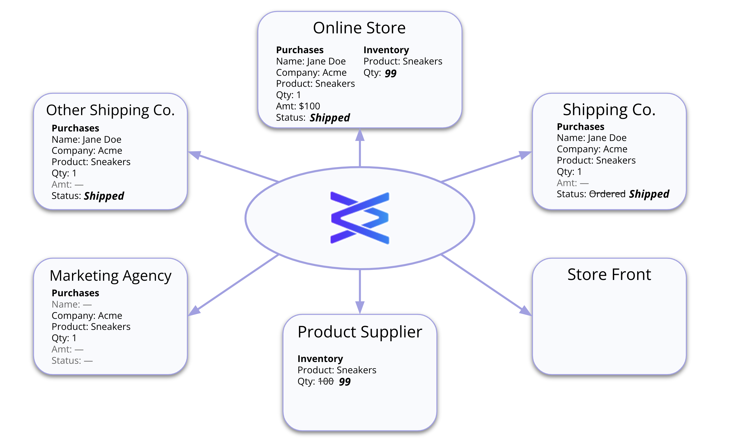 Diagram: Vendia Share platform at the center of the six-party ecosystem enabling all partners to be controlled, 'need to know only' data consumers and producers in real-time 