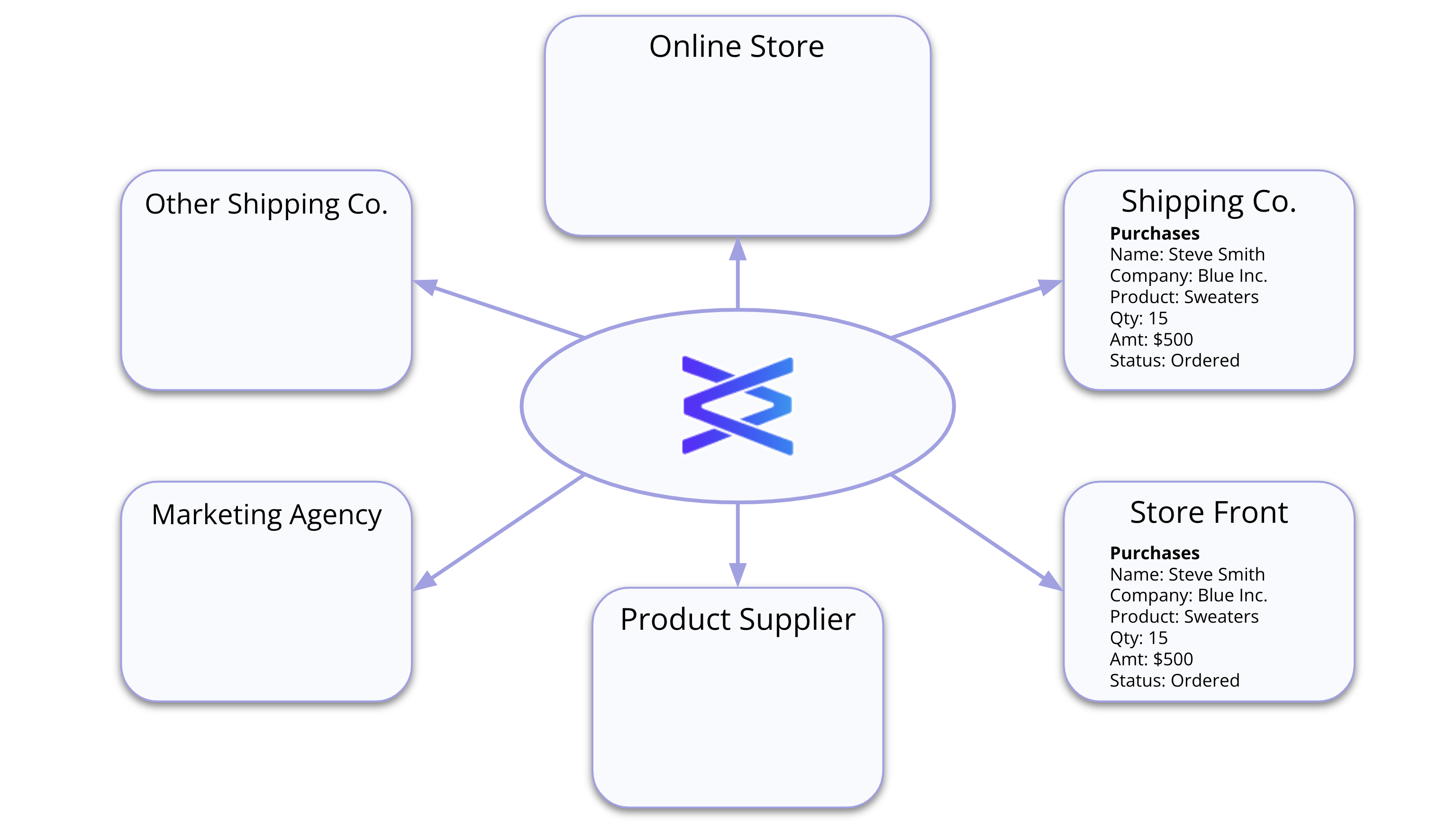 Diagram: Vendia Share platform at the center of the six-party ecosystem enabling some partners to share and collaborate in a sub-ecosystem