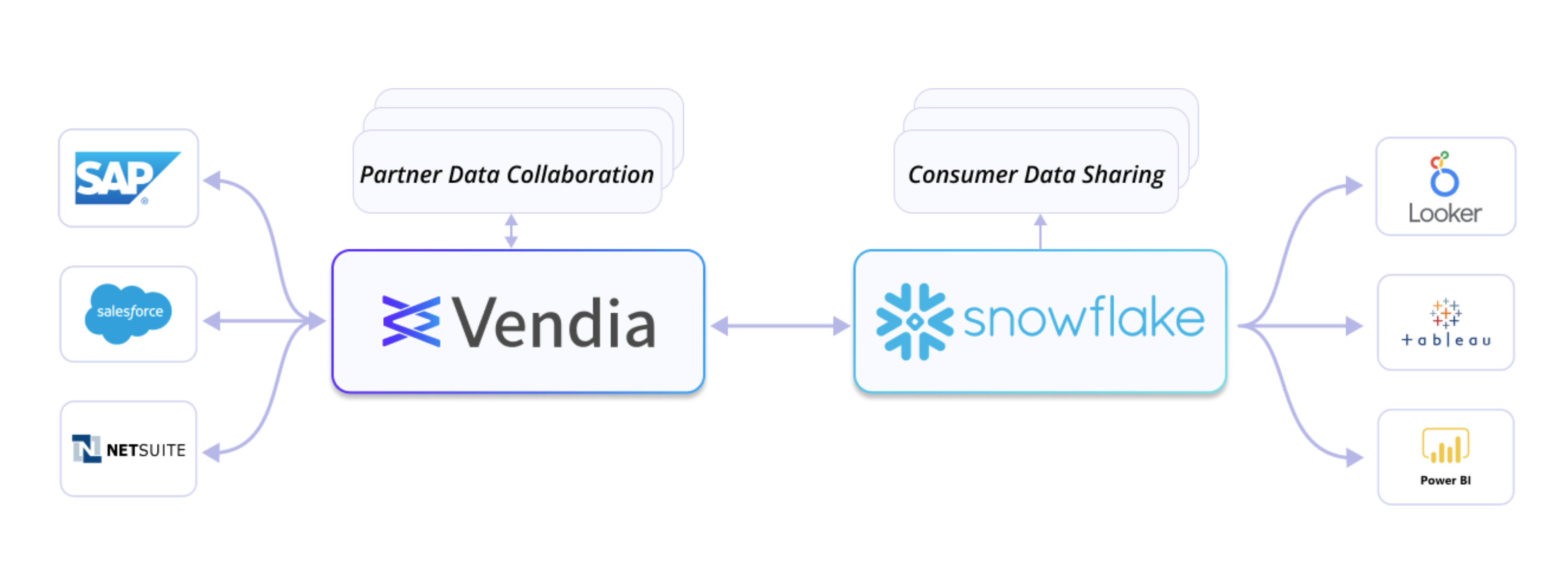 Diagram: Vendia Share's platform integrations for partner data collaboration including an integration with Snowflake for consumer data sharing and integrated dashboard workflows