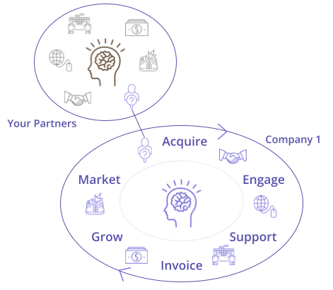 Customer 360 Partner Wheel