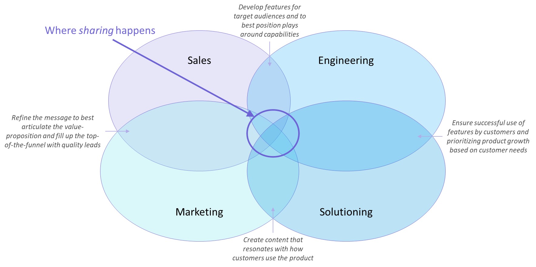 Vendia Circles of Teams