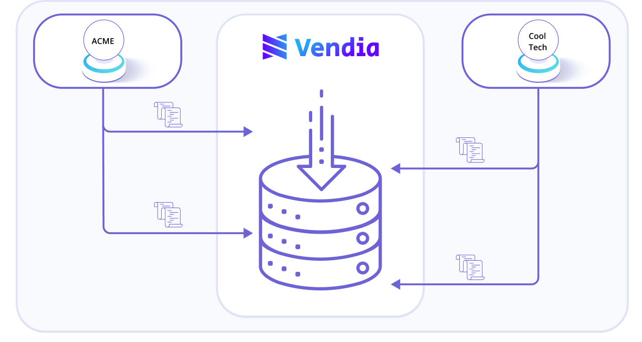 An illustration showing how multiple parties can share records across time, accumulating a shared set of records and a real-time single source of truth with Vendia Share.
