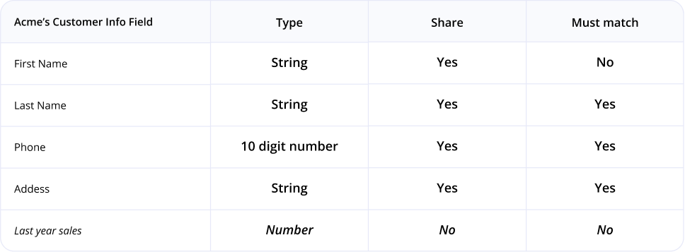 A table showing the potential for matching logic when multiple parties are sharing data and data fields