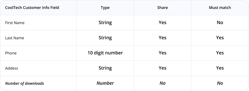 Another table showing the potential for matching data in data fields across companies and clouds