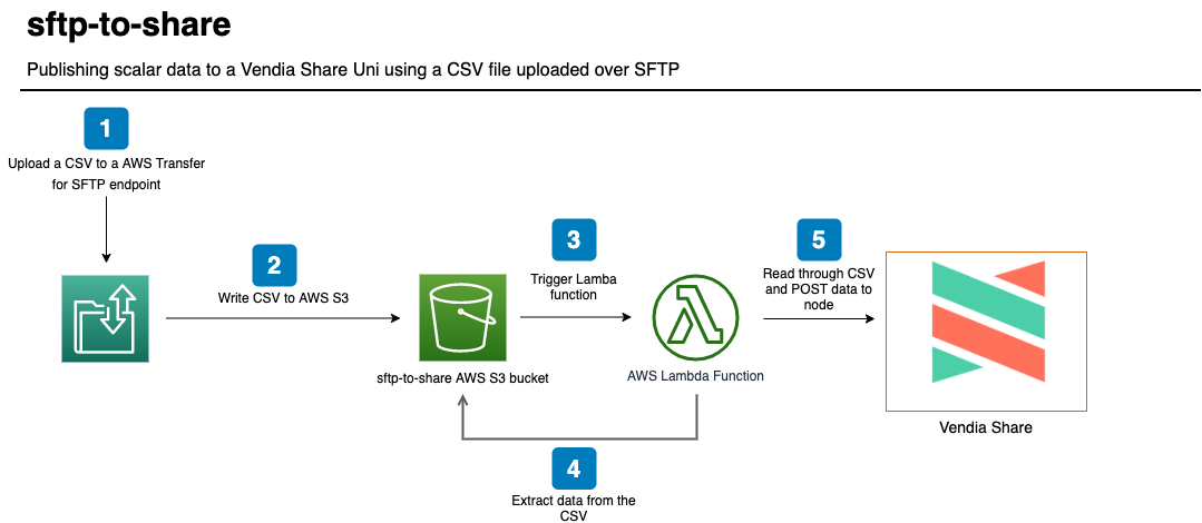 Diagram of SFTP to Vendia Share Integration