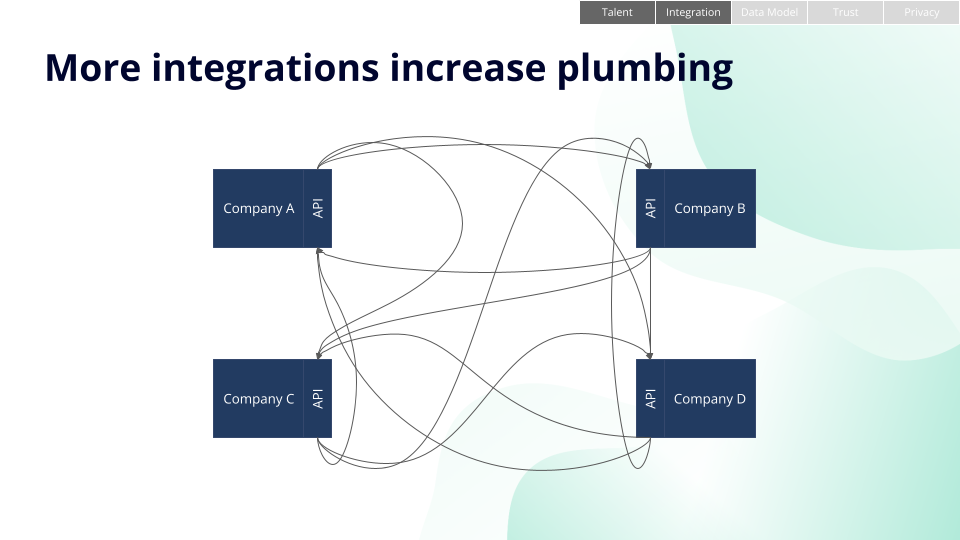 API spaghetti; a diagram showing four APIs and spaghetti-like connections