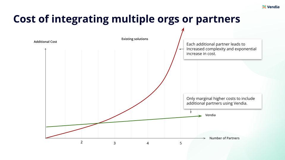 A diagram showing the complexity curve (up and to the right) and communicating that eExisting solutions cost more the more partners you add, with Vendia you can add as many partners as you like