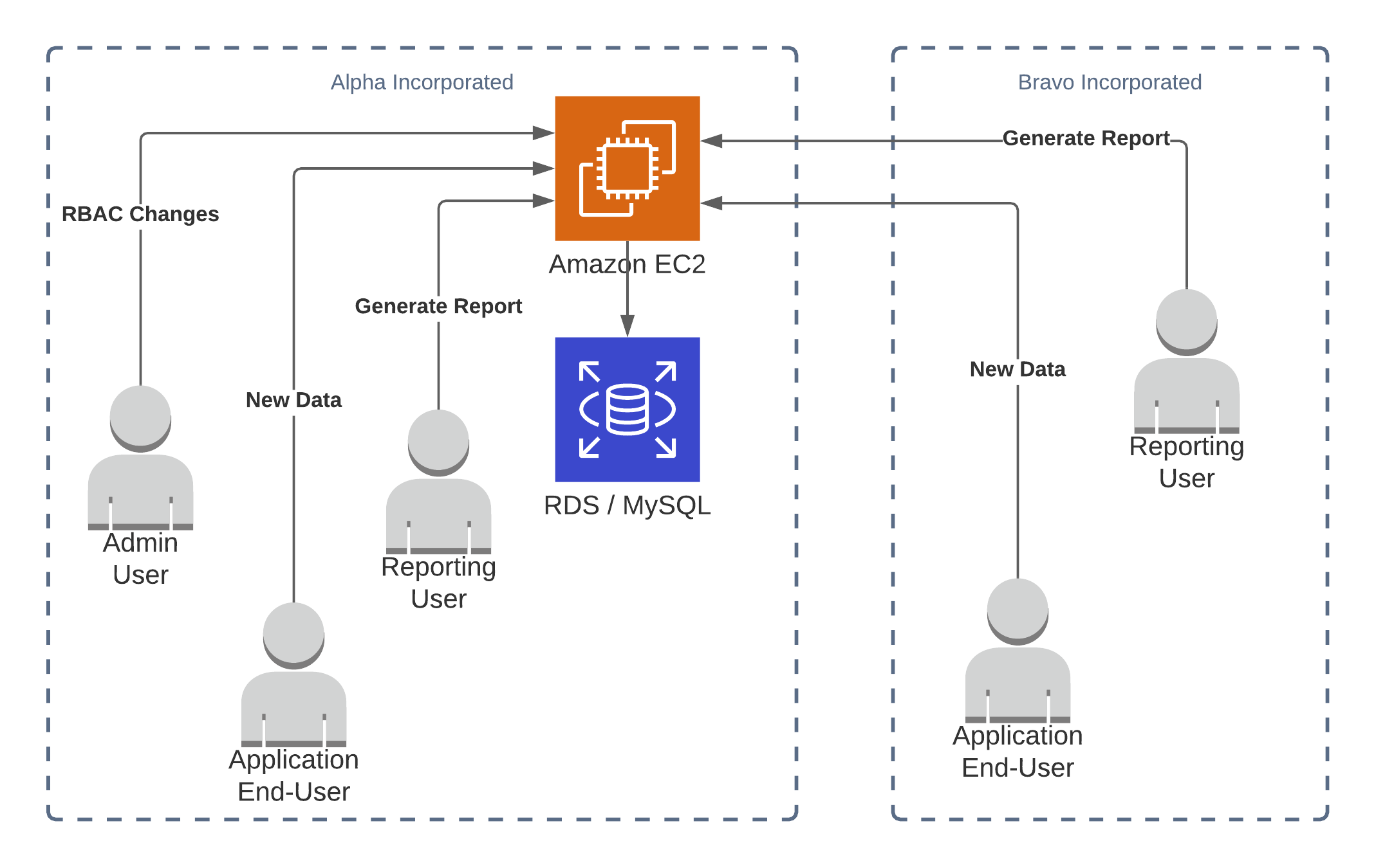 A diagram with a single central SQL database, accessed by users in different companies