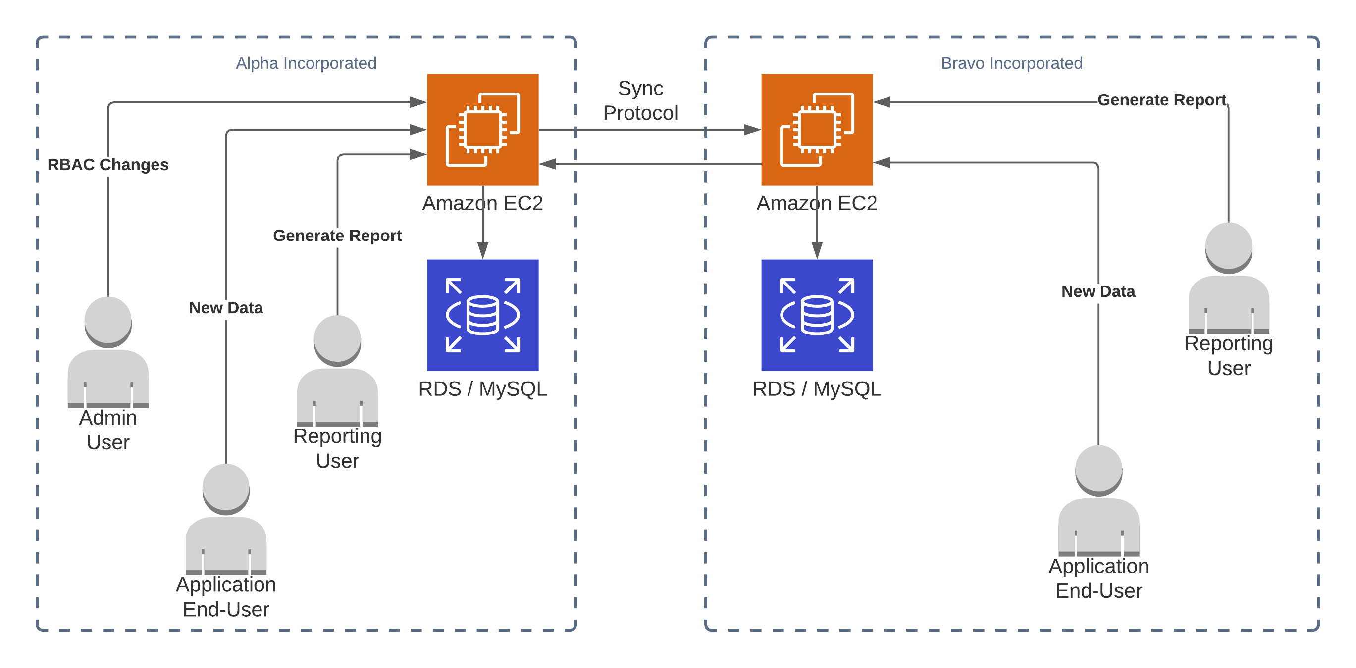 A diagram with two separate SQL databases, accessed by users in different companies but synchronized via a protocol