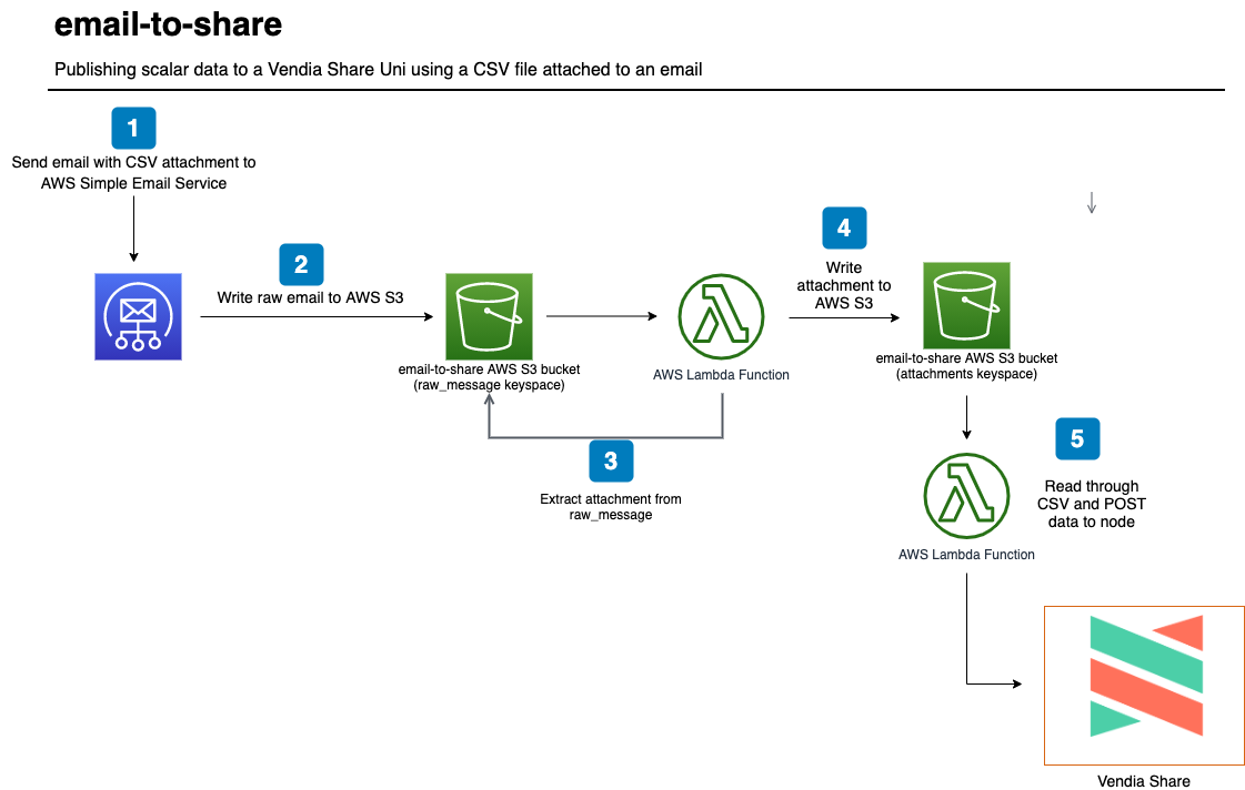 email-to-share Architecture