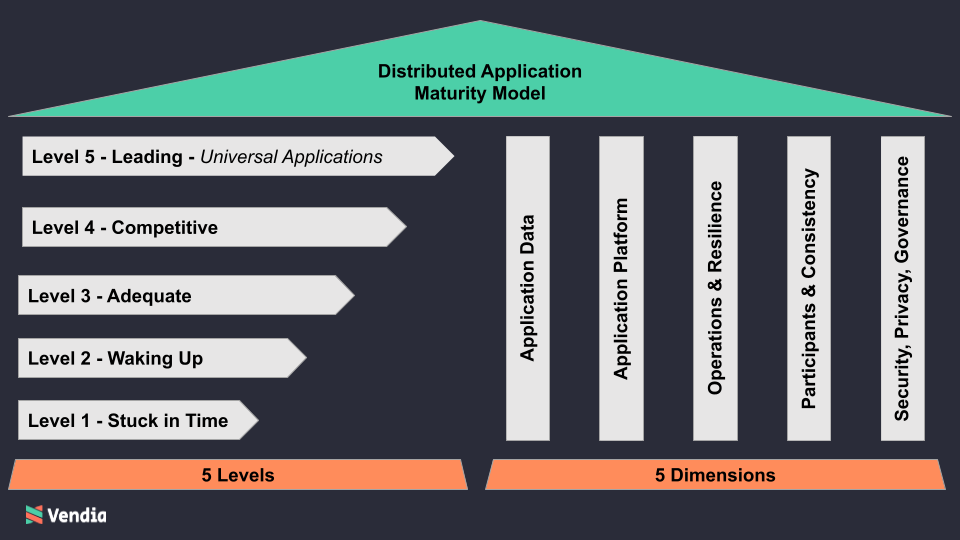 Distributed Application Maturity Model