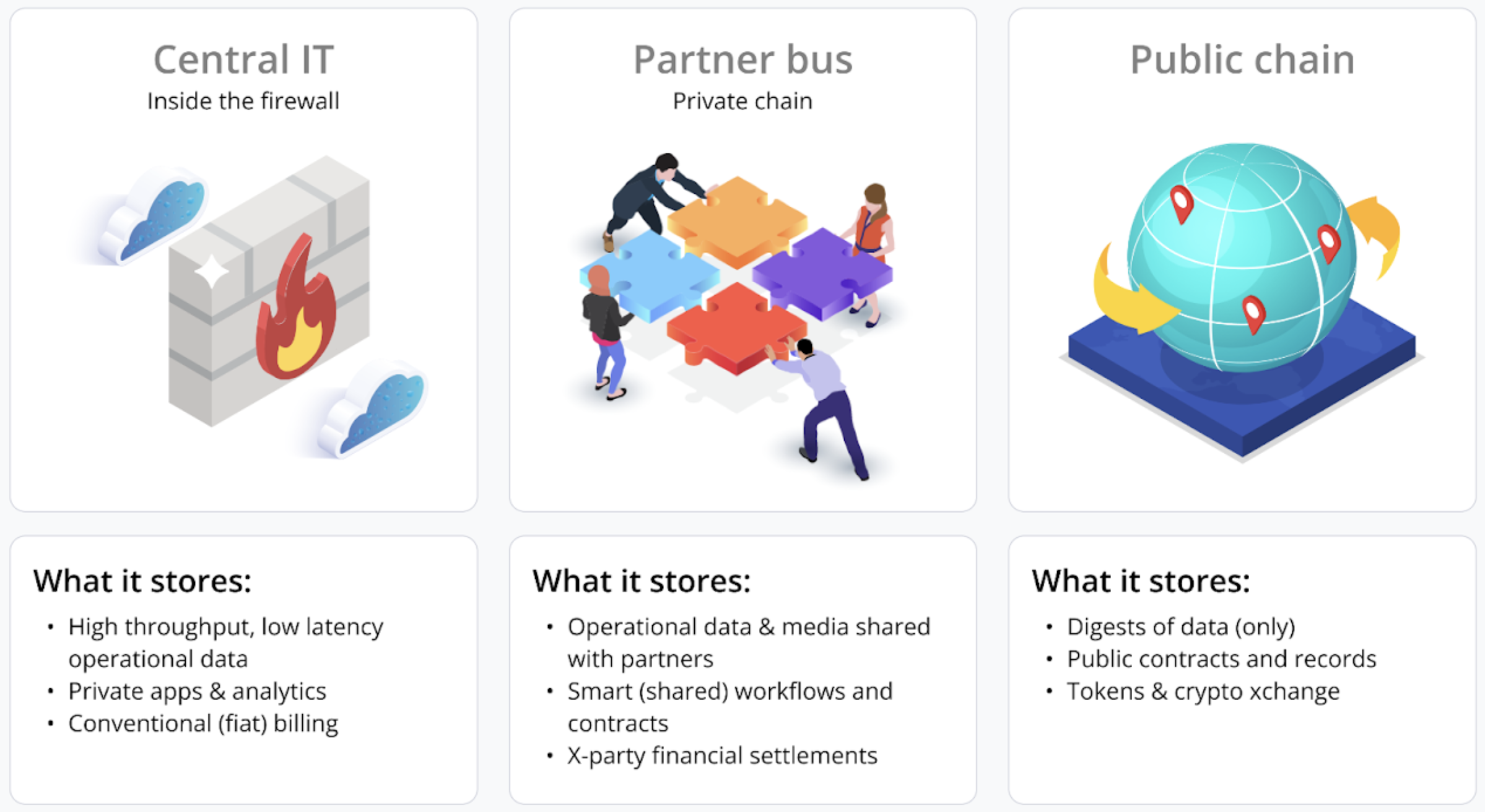 Comparing Central IT, Blockchain, and Public Chain