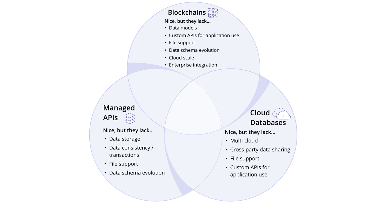 Venn Diagram of blockchains, APIs, and cloud databases with Vendia in the center.