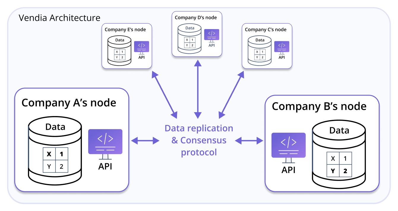 Vendia Architecture drawing with nodes and consensus protocol.